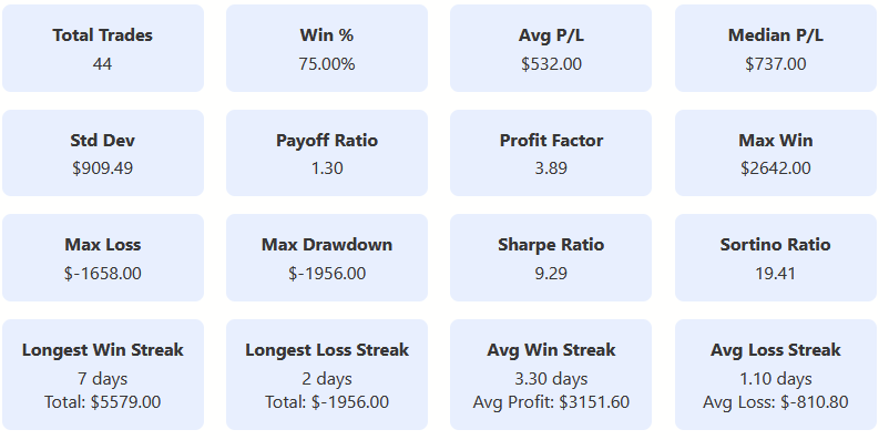 Analyzing Options Omega Trades